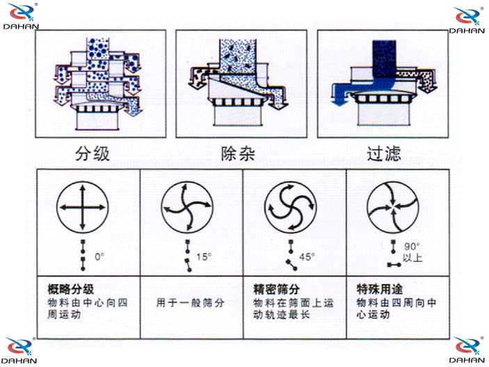 旋振篩結(jié)構(gòu)原理示意圖：概率分級(jí)，物料由中心向四周運(yùn)動(dòng)，精密篩分：物料在篩面上運(yùn)動(dòng)軌跡較長特殊用途：物料有四周向中心運(yùn)動(dòng)。