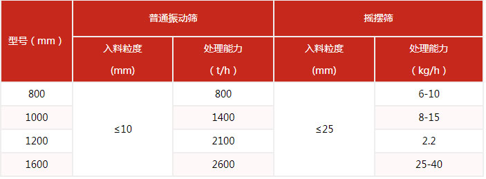 搖擺篩的篩分產量與該設備的網目細度有很多的關系。