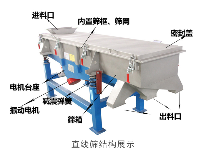 直線篩結構包括：進料口，網架裝置（內部），減震裝置，振動電機，收塵口，出料口，底部電機等。