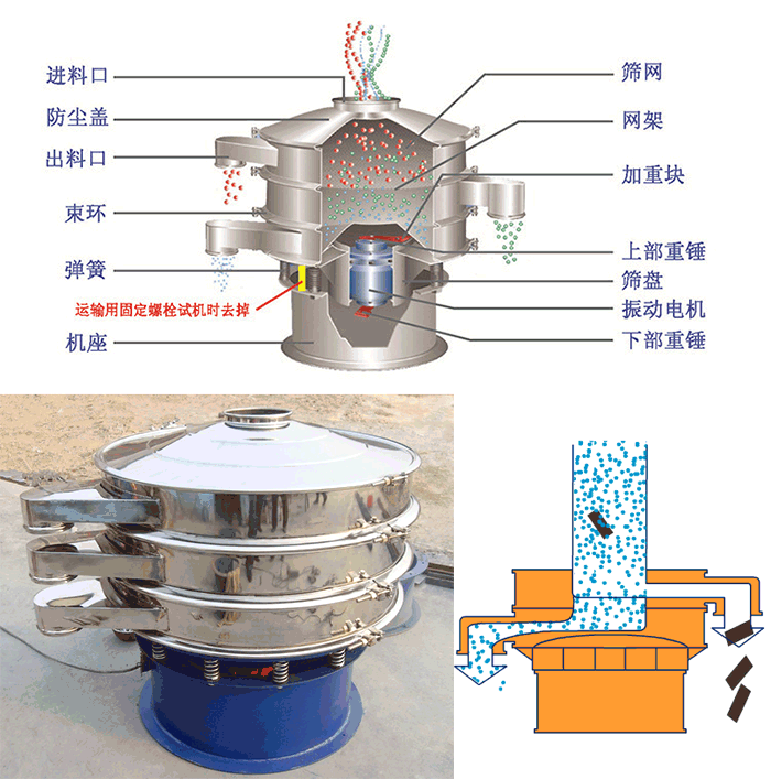 顆粒振動篩結構：進料口，篩網，網架，防塵蓋，出料口，束環，加重塊，上部重塊。