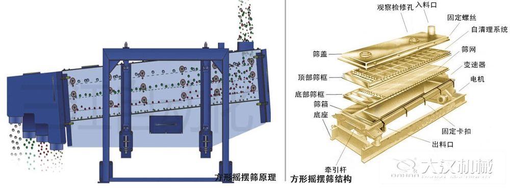 方形搖擺篩又稱往復篩，其驅動裝置所產生的振動力是繞固定軸，方向呈一定規(guī)律變化的慣性力，其本質是有偏心輪繞定軸轉動所形成的往復慣性力。由于其慣性帶動物料的運動從而實現(xiàn)方形搖擺篩的篩分效果。該結構是由：篩蓋，頂部篩框，底部篩框，篩網(wǎng)，出料口等部件組成。