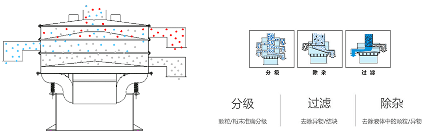 該產(chǎn)品利用的是振動(dòng)電機(jī)上的偏心塊的大小，帶動(dòng)振動(dòng)電機(jī)的激振力曾加，從而 實(shí)現(xiàn)化工振動(dòng)篩在篩網(wǎng)上篩分的作用。