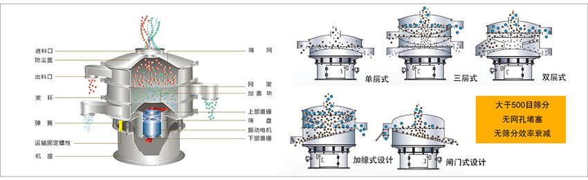 化工振動(dòng)篩主要由：進(jìn)料口，篩網(wǎng)，出料口，防塵蓋，網(wǎng)架，加重塊，上部重錘，篩盤(pán)，下部重錘，振動(dòng)電機(jī)，彈簧，機(jī)座，運(yùn)輸固定螺栓等部件組成。