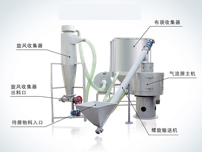 氣流篩配套設備：旋風收集器，布袋收集器，旋風收集器出料口，氣流篩主機，待篩物料入口，螺旋輸送器。