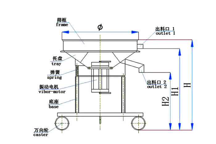 高頻篩結(jié)構(gòu)：托盤，彈簧，振動電機，底座，萬向輪，出料口等